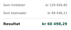 Resultatregnskapet: sum inntekter 129 934,40 kroner, sum kostnader 69 436,11 kroner, og resultat 60 498,29 kroner.